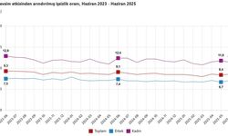 İşsizlik oranında artış