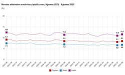 İşsizlik oranı arttı