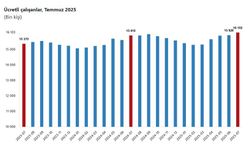 Temmuzda Ücretli Çalışan Sayısı Arttı