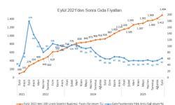 Halkın enflasyonu yükselişte