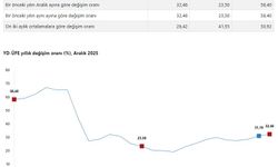 Yurt dışı üretici fiyatları aralıkta artışa geçti