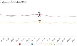 Güven endeksi inşaat sektöründe arttı