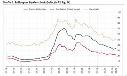 Sektörel enflasyon beklentilerinde artış yaşandı