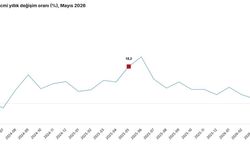 Mayısta toplam ciro yıllık yüzde 32,9 artış gösterdi