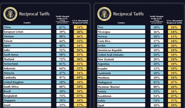 ABD Başkanı Trump, uygulanacak karşılıklı tarifeleri açıkladı