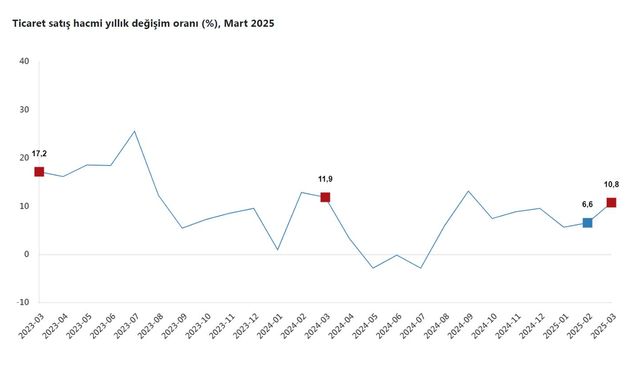 Toplam ciro senelik yüzde 33,4 artış gösterdi