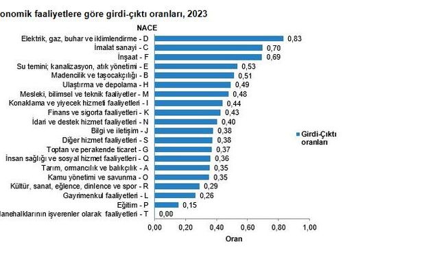 TÜİK: Toplam arzın yüzde 81,1'ini sanayi üretimi oluşturdu