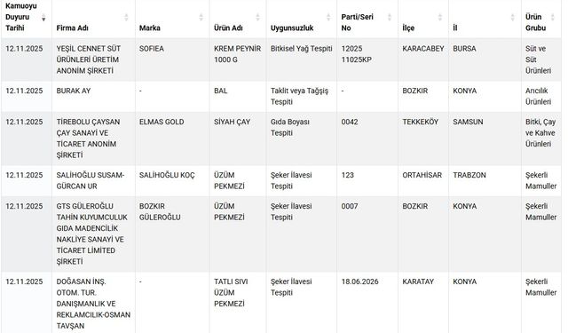 Taklit-tağşiş gıdalar listesi güncellendi