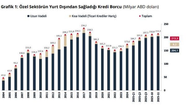 Özel sektörün yurt dışı kredi borcu arttı