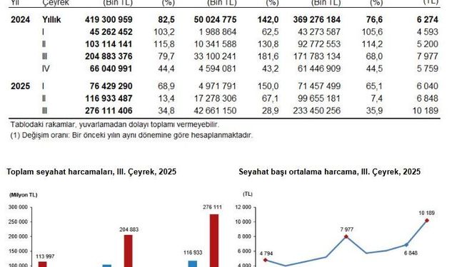 Yerli turistlerin seyahat harcamalarında artış
