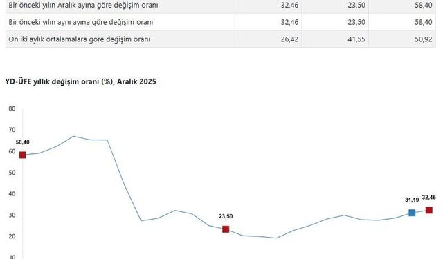 Yurt dışı üretici fiyatları aralıkta artışa geçti