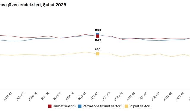 Güven endeksi inşaat sektöründe arttı