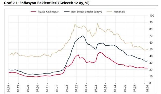 TCBM sektörel enflasyon beklentilerini açıklandı