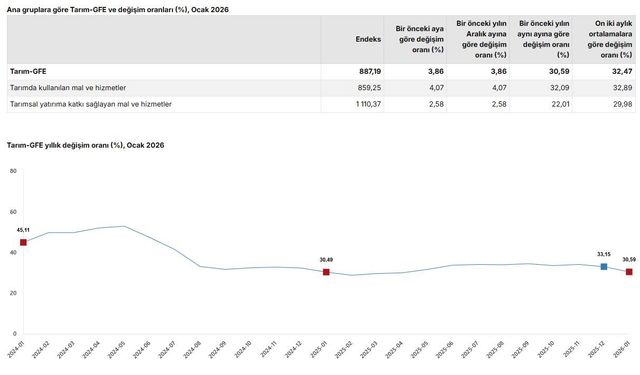 TÜİK açıkladı: Tarımsal girdi fiyatları ocakta arttı
