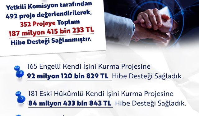 Engelli ve eski hükümlülere 187,4 milyon TL hibe desteği