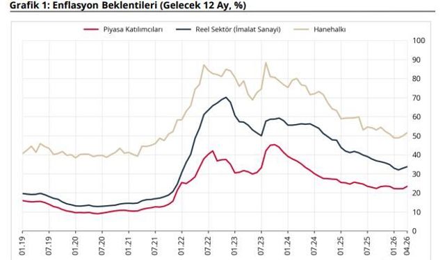 Sektörel enflasyon beklentilerinde artış yaşandı