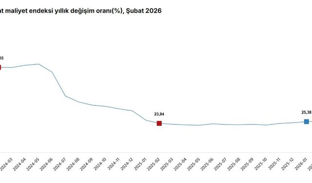 TÜİK açıkladı: İnşaat maliyeti şubatta arttı