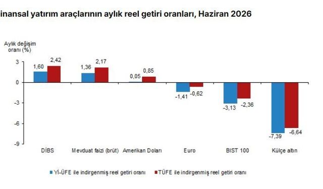 Aylık en yüksek reel getiri DİBS'te yaşandı