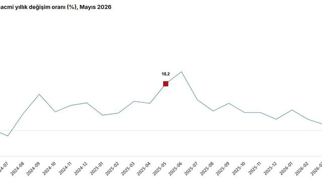 Mayısta toplam ciro yıllık yüzde 32,9 artış gösterdi