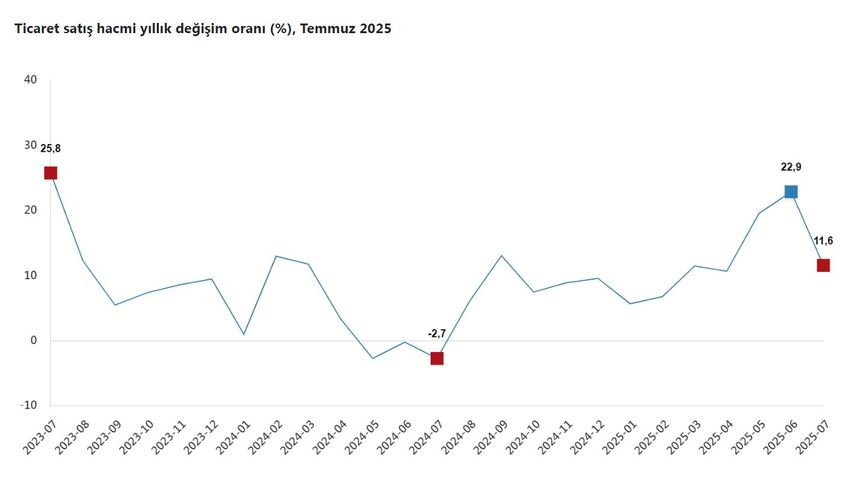 TÜİK Temmuz 2025 ciro endeksi verilerini açıkladı