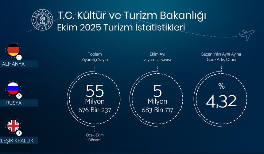 "Ekimde 5,6 milyon yabancı ziyaretçi ağırladık"