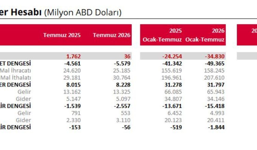 TCMB açıkladı: Cari işlemler hesabında 36 milyon dolar fazla verildi