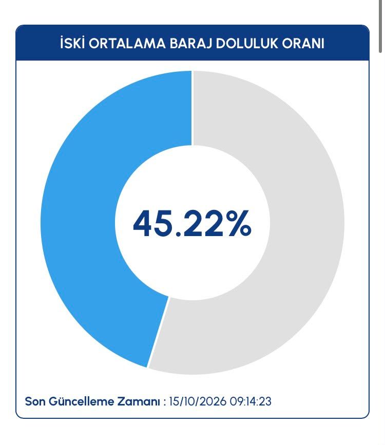 İstanbul'da baraj doluluk oranı bir günde arttı